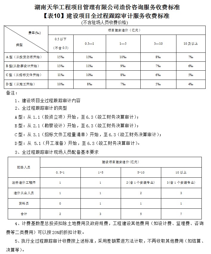 湖南天華工程項目管理有限公司,長(cháng)沙建筑工程項目管理,建筑工程預算