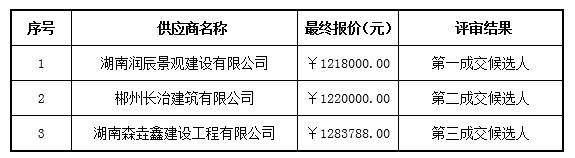 湖南天華工程項目管理有限公司,長(cháng)沙建筑工程項目管理,建筑工程預算