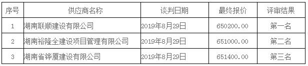 湖南天華工程項目管理有限公司,長(cháng)沙建筑工程項目管理,建筑工程預算