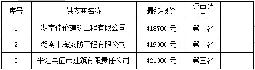 湖南天華工程項目管理有限公司,長(cháng)沙建筑工程項目管理,建筑工程預算