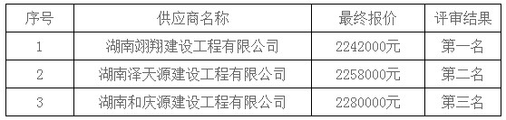 湖南天華工程項目管理有限公司,長(cháng)沙建筑工程項目管理,建筑工程預算